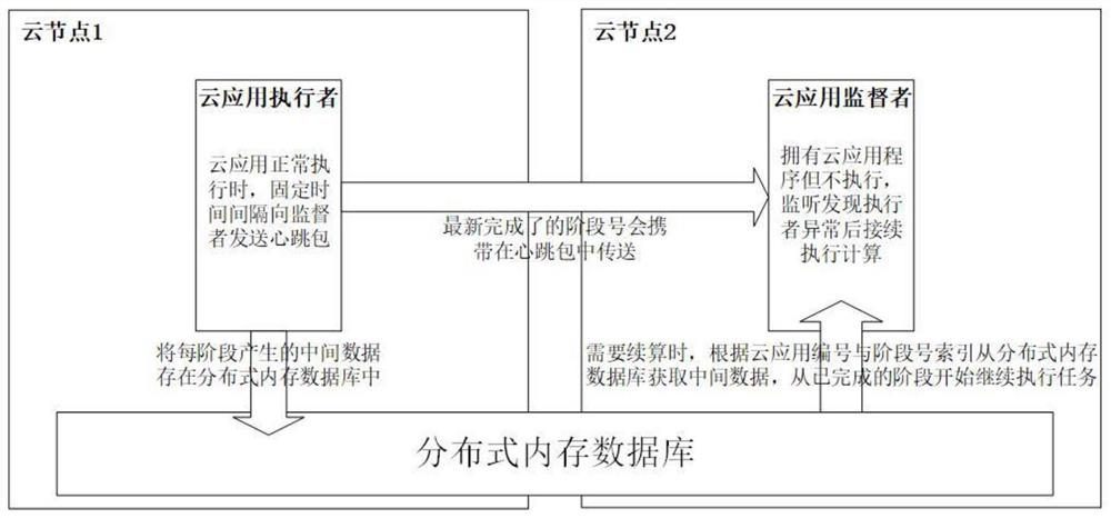 一种应对突发性故障的云应用续算方法及系统