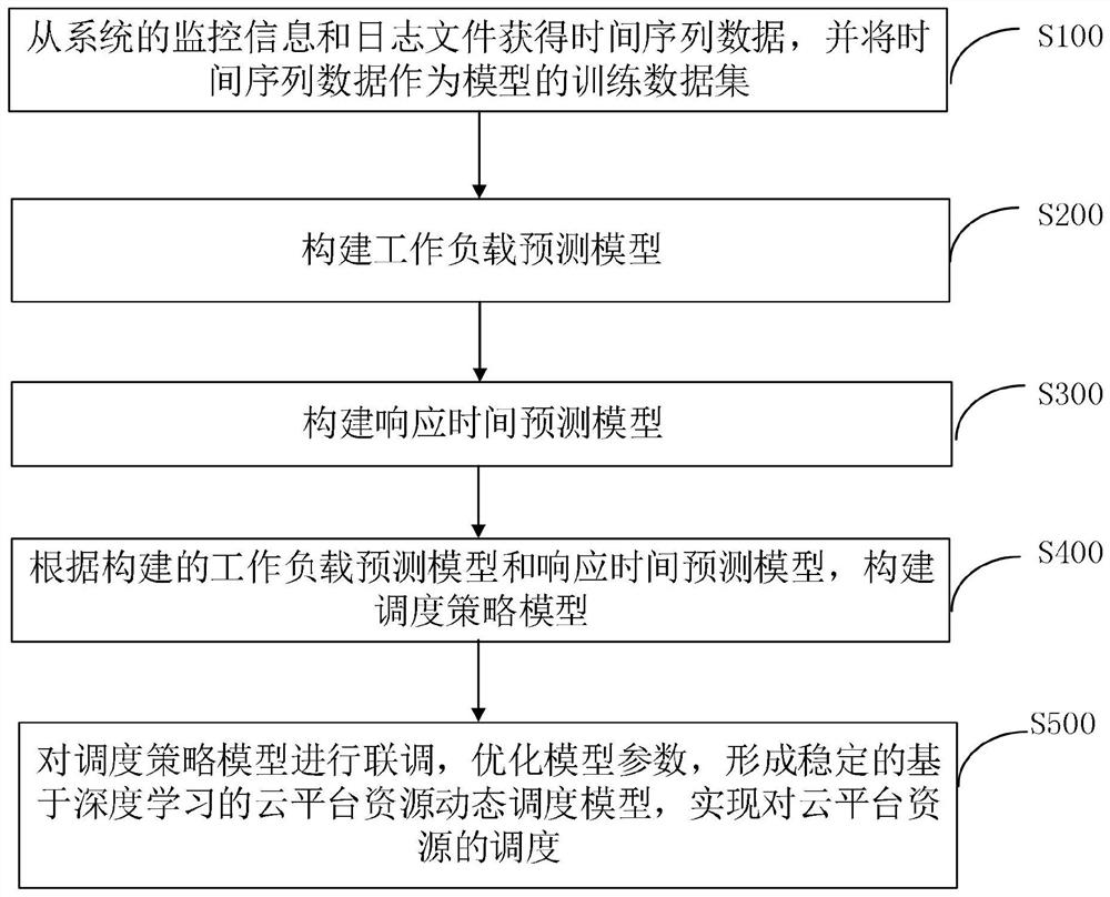 一种基于深度学习的云平台资源动态调度方法