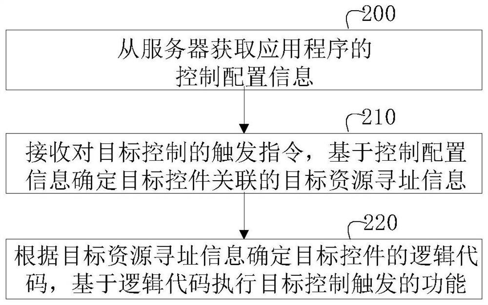 应用程序的功能执行方法、装置、计算机设备和存储介质