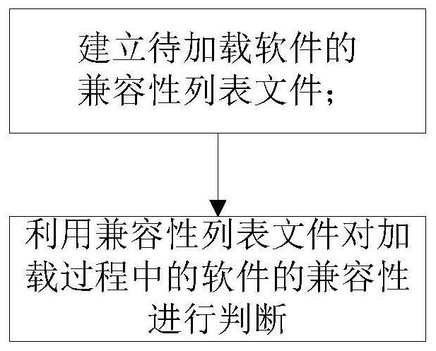 基于兼容性列表文件的产品软硬件兼容性管理方法