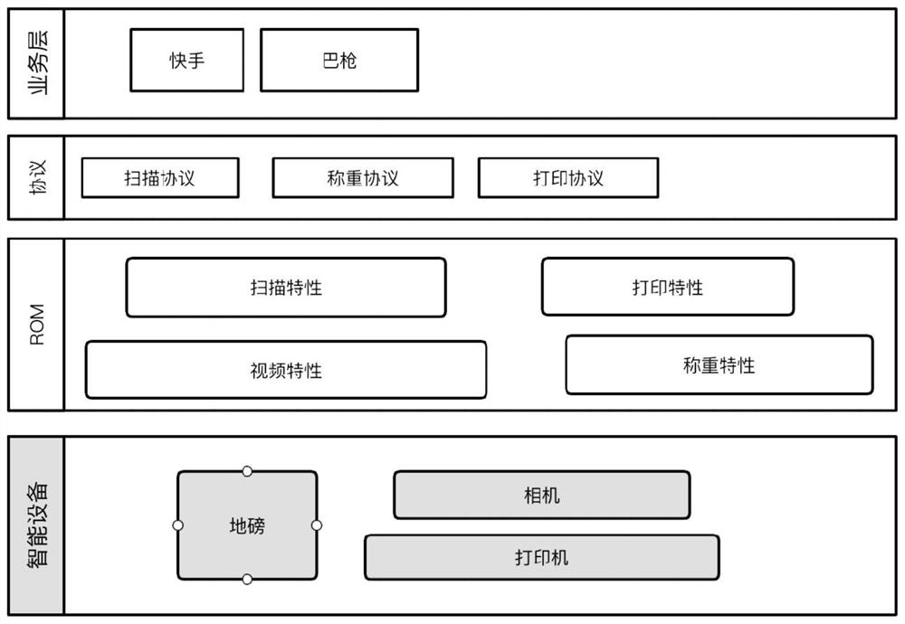 集成智能设备的协议系统