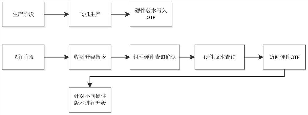 编队飞机控制组件升级方法、系统、介质、编队飞机及应用