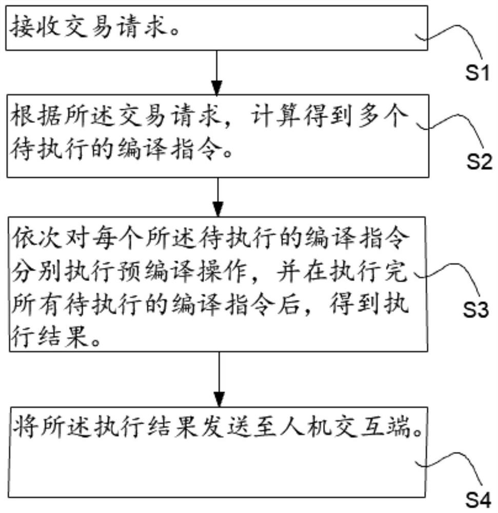 一种智能合约调用执行方法、装置、设备及可读存储介质