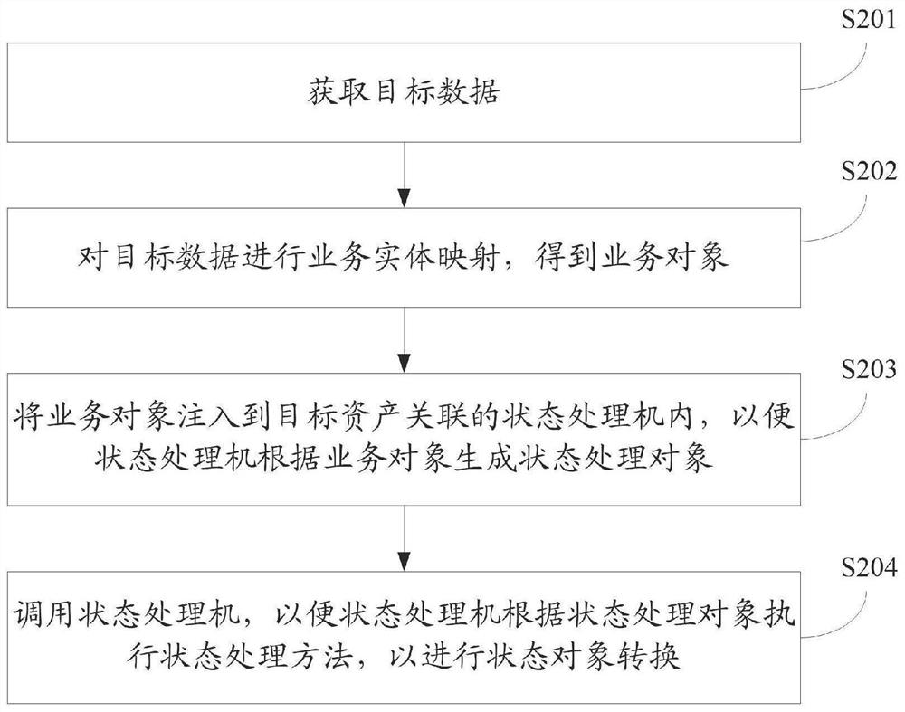 资产管理方法、装置、电子设备及介质