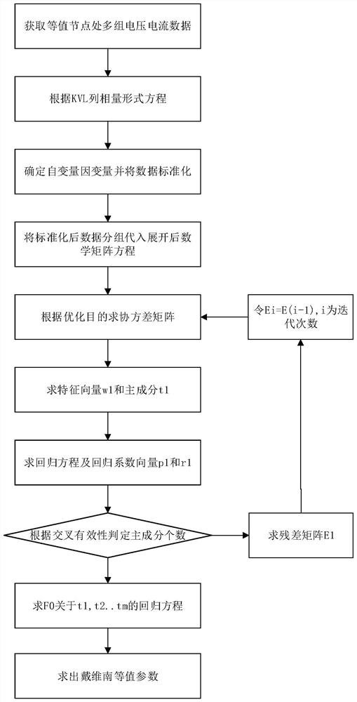 基于复数域偏最小二乘回归的戴维南等值参数辨识方法