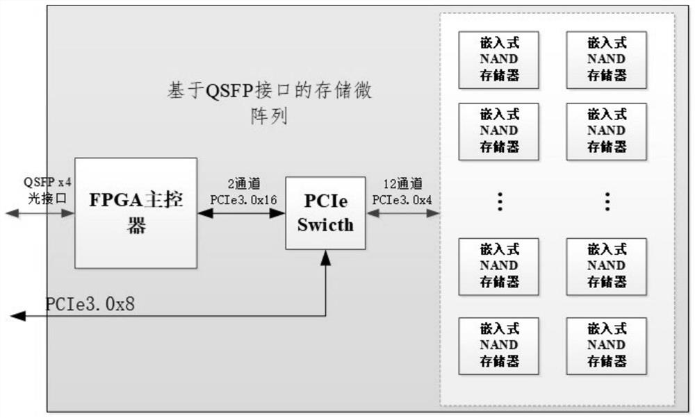一种基于QSFP接口的存储微阵列设备