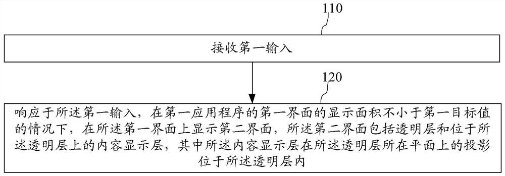 界面显示方法及装置