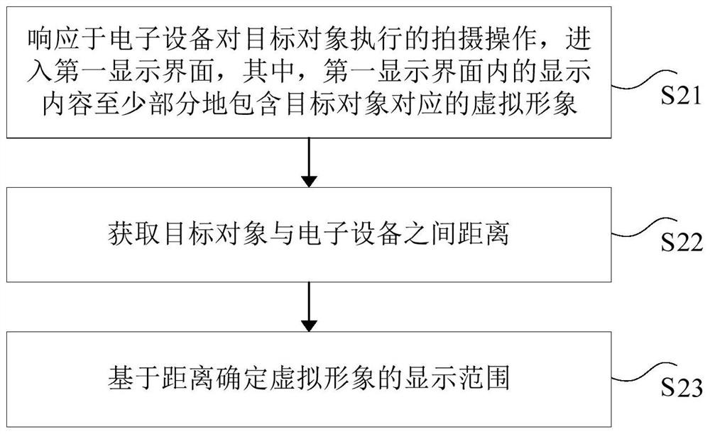 确定虚拟形象显示范围的方法、电子设备及存储介质