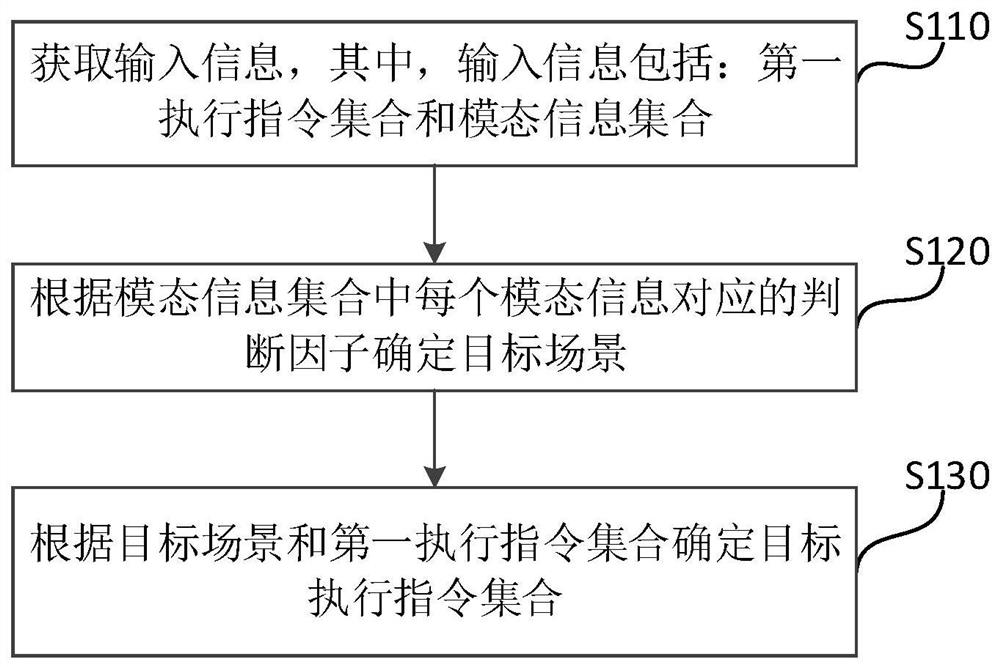 一种执行指令确定方法、装置、设备及存储介质