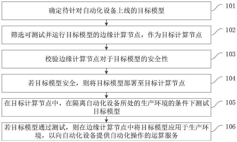 一种模型的部署方法、装置、计算机设备和存储介质