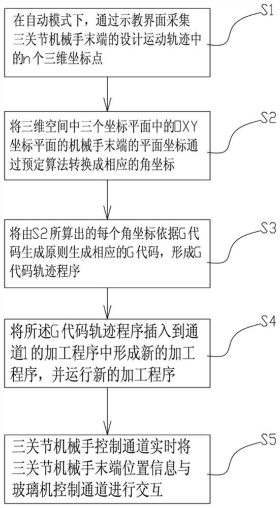 基于数控双通道系统的玻璃机与机械手的联动控制方法