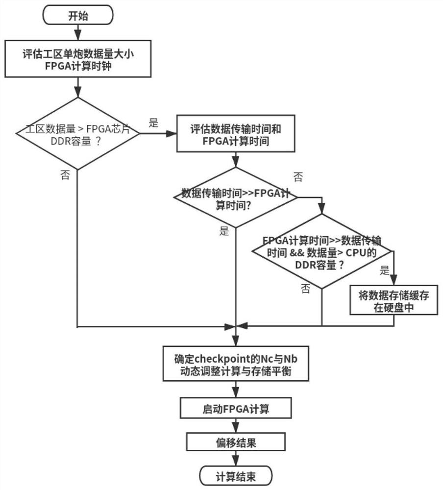 基于FPGA利用checkpoint技术实现叠前三维逆时偏移方法