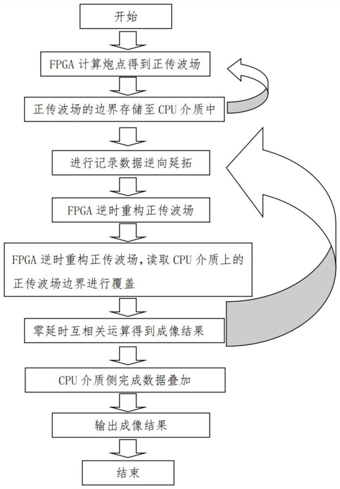 一种基于FPGA的利用波场重构实现三维叠前逆时偏移方法