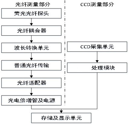 基于光电联合技术对组合电器绝缘性能检测方法和设备