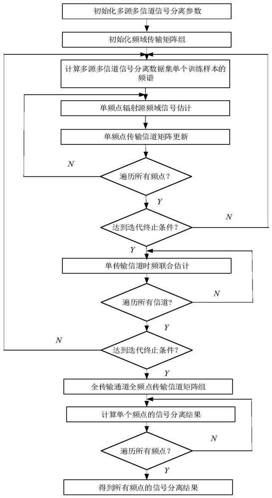 一种时频联合最优化多源多信道信号分离方法