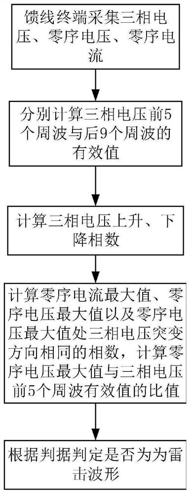 一种基于馈线终端的雷击波形识别方法