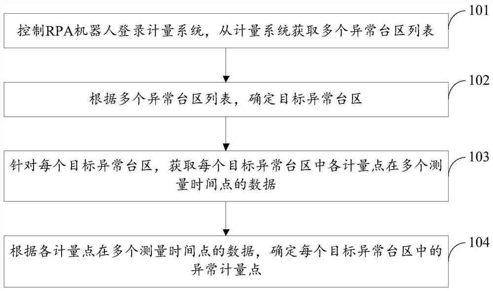 基于RPA和AI的异常计量点识别方法和装置