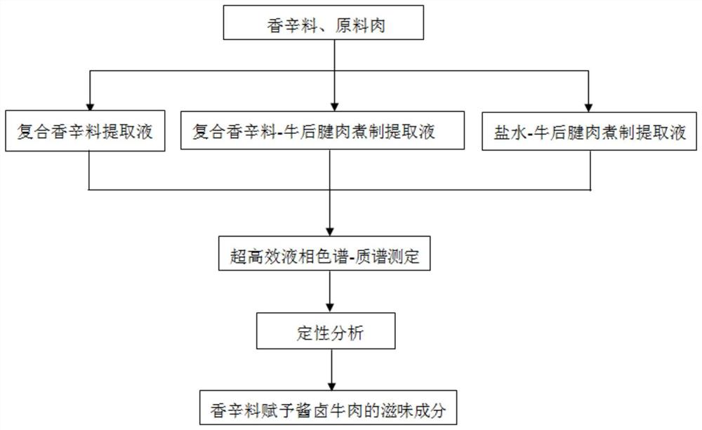 香辛料赋予酱卤肉制品滋味成分的鉴定方法