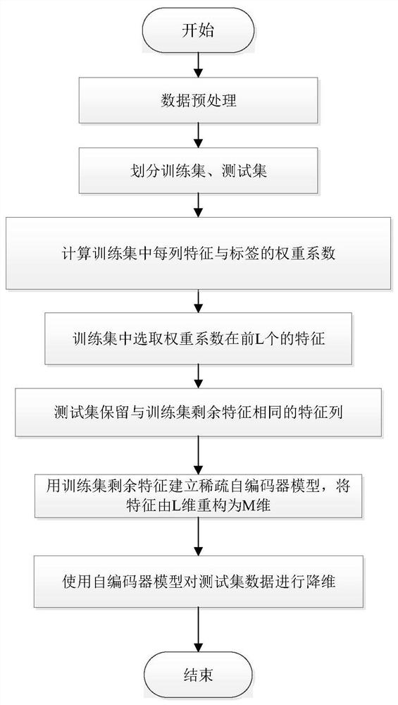 一种基于多元回归结合稀疏自编码器光谱特征降维方法