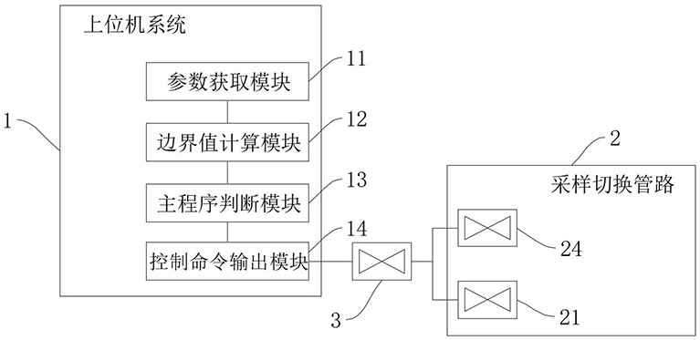 一种基于边界报警的二噁英在线检测系统