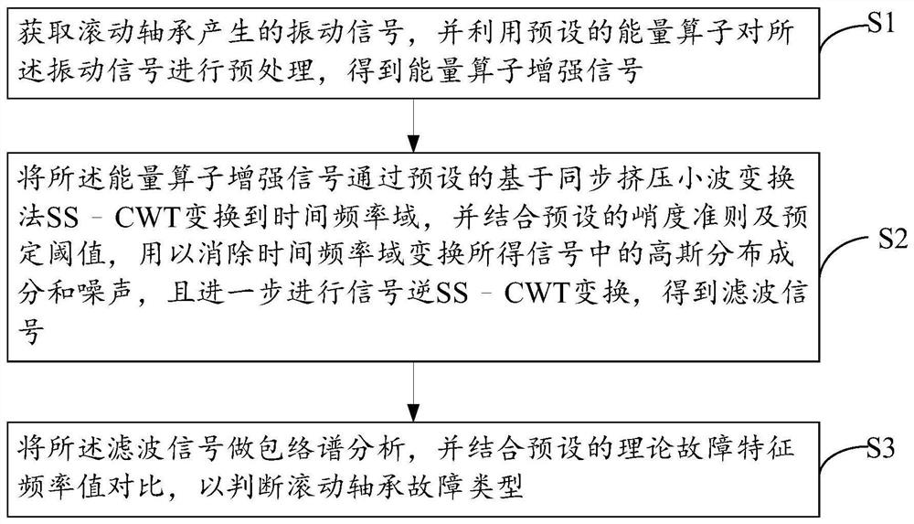 基于能量算子与阈值消噪的滚动轴承故障诊断方法及系统