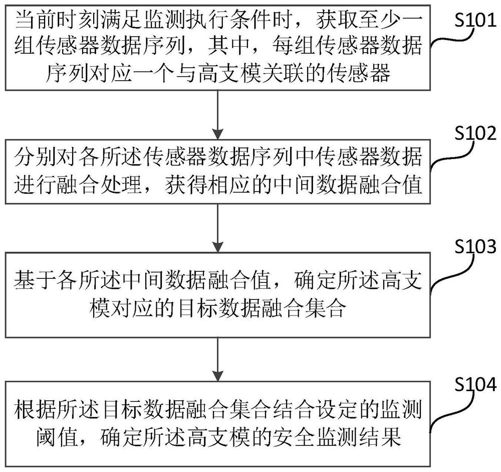 一种高支模安全监测方法、装置、设备及存储介质