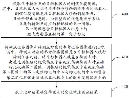 一种定位精度的测试方法、装置、设备及存储介质