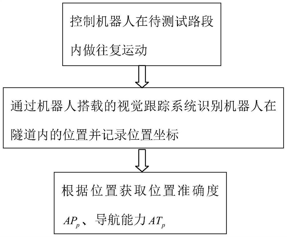 一种电缆隧道检测机器人定位导航能力测试方法