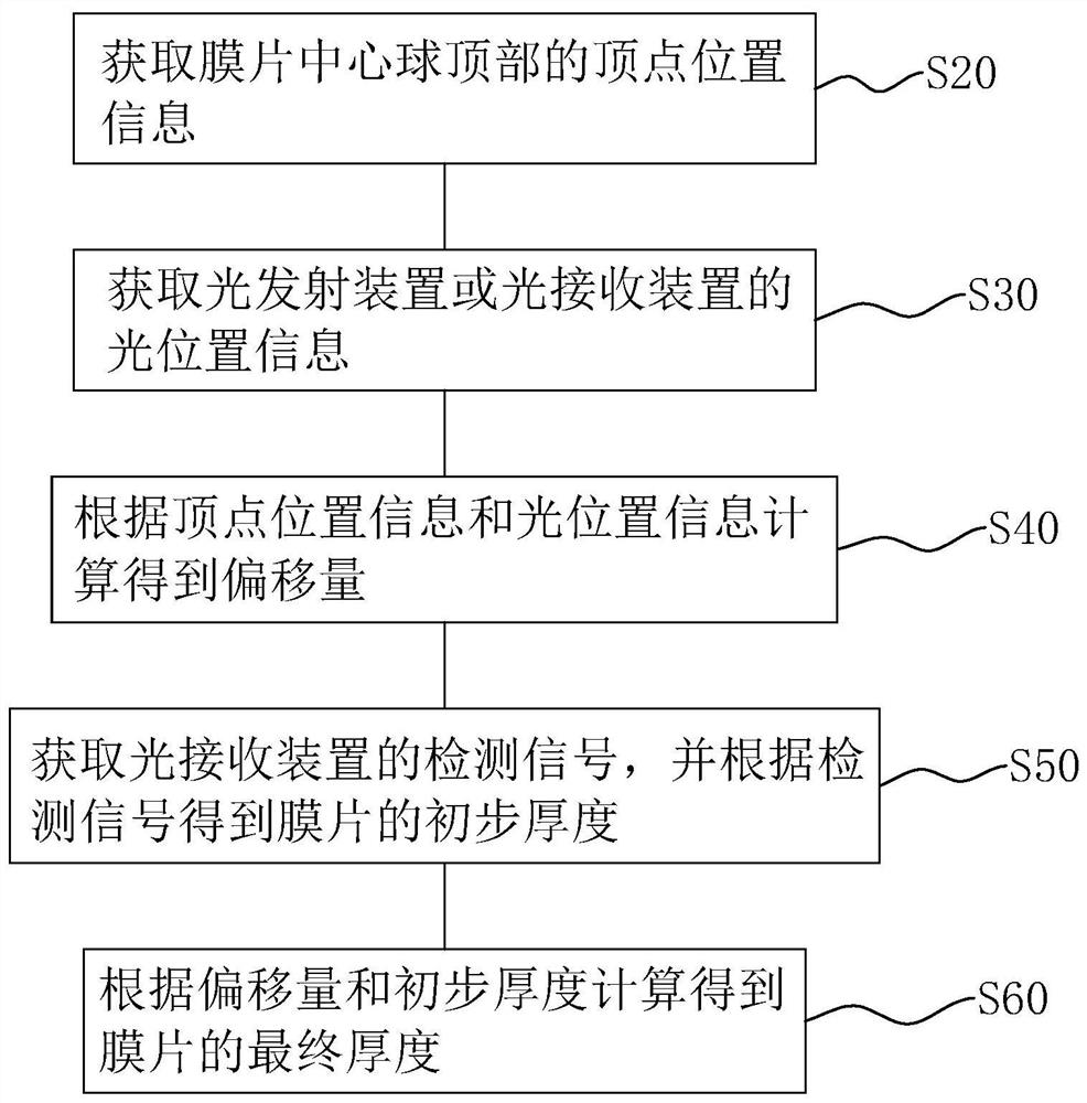 一种膜片厚度的光测试方法及系统