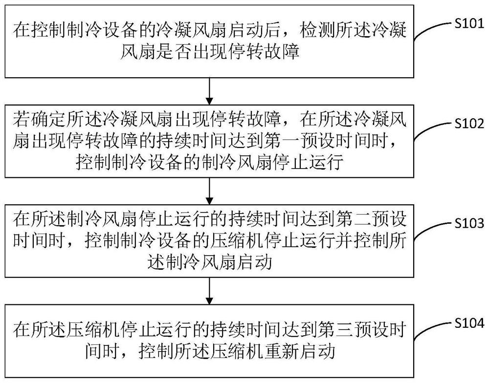 制冷设备的控制方法、装置、控制器和制冷设备