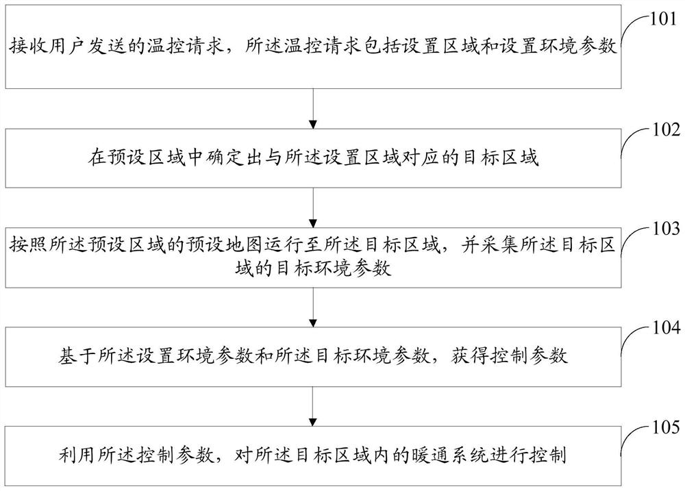 暖通系统的控制方法、装置、机器人以及存储介质