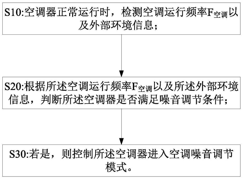 一种空调噪音的控制方法、控制装置以及空调器