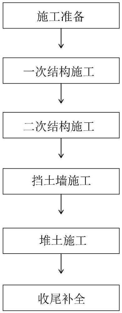 山形堆土建筑分区顺作结构分块顺向构筑施工方法