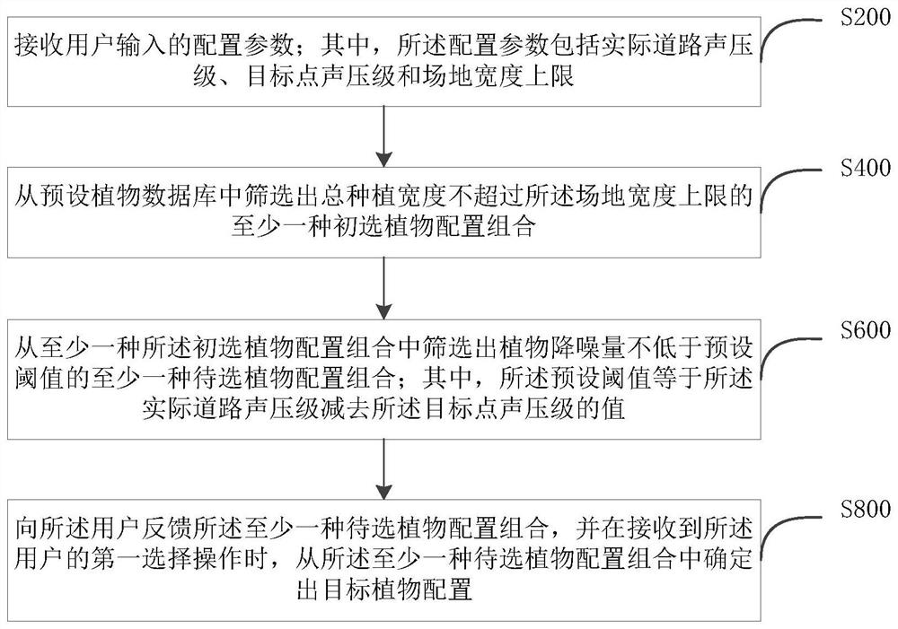 植物声屏障配置方法、装置、设备及存储介质