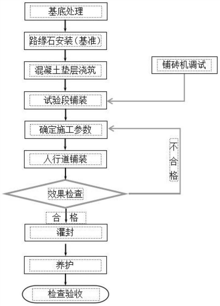 一种使用自动铺砖机对人行道的铺装施工方法