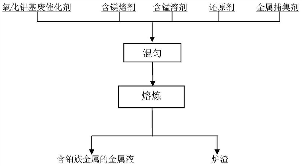 一种火法回收氧化铝基废催化剂中铂族金属的方法