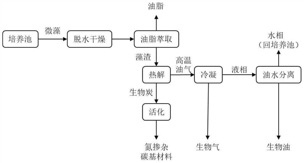 一种综合利用微藻渣的处理方法