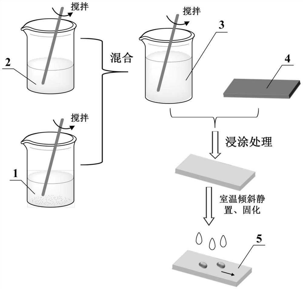 一种用于制备超滑移涂层的涂料及其应用