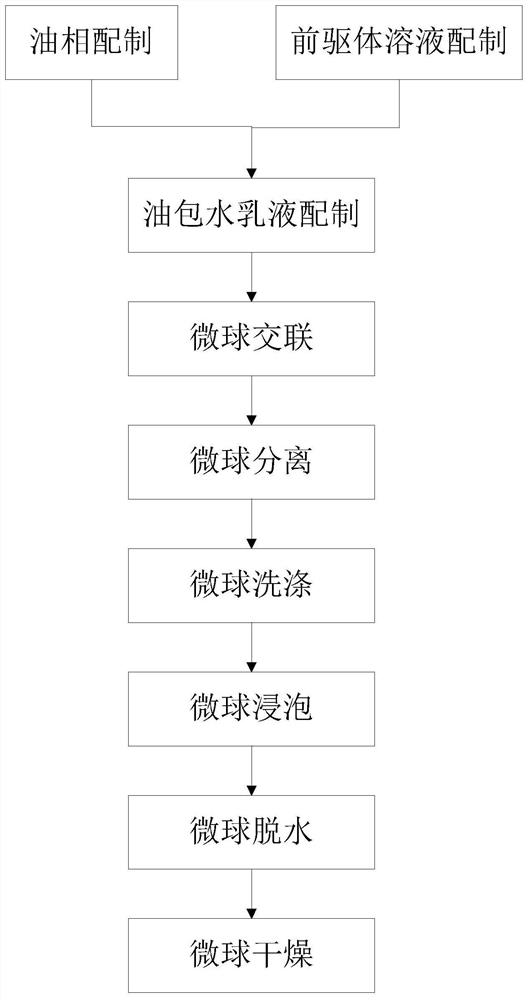 一种多孔水凝胶微球及其制备方法