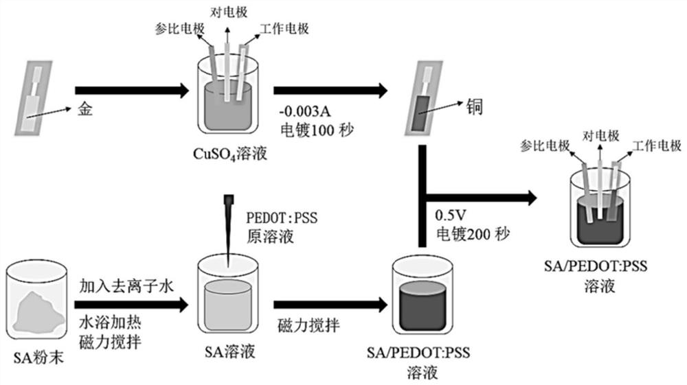 一种海藻酸钠和PEDOT:PSS混合导电水凝胶及其制备和应用方法