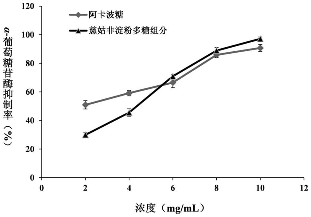 一种慈姑非淀粉多糖组分及其制备方法和用途