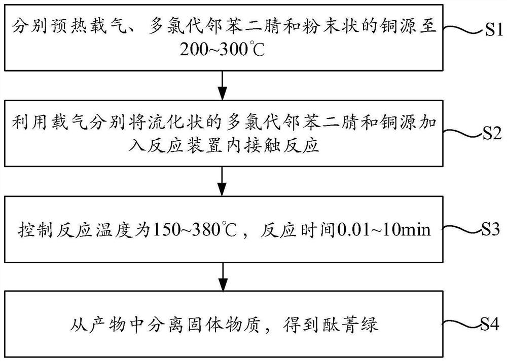 一种制备酞菁绿的方法和酞菁绿