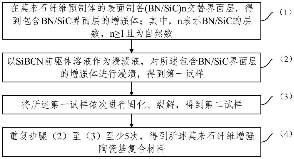 一种莫来石纤维增强陶瓷基复合材料及其制备方法