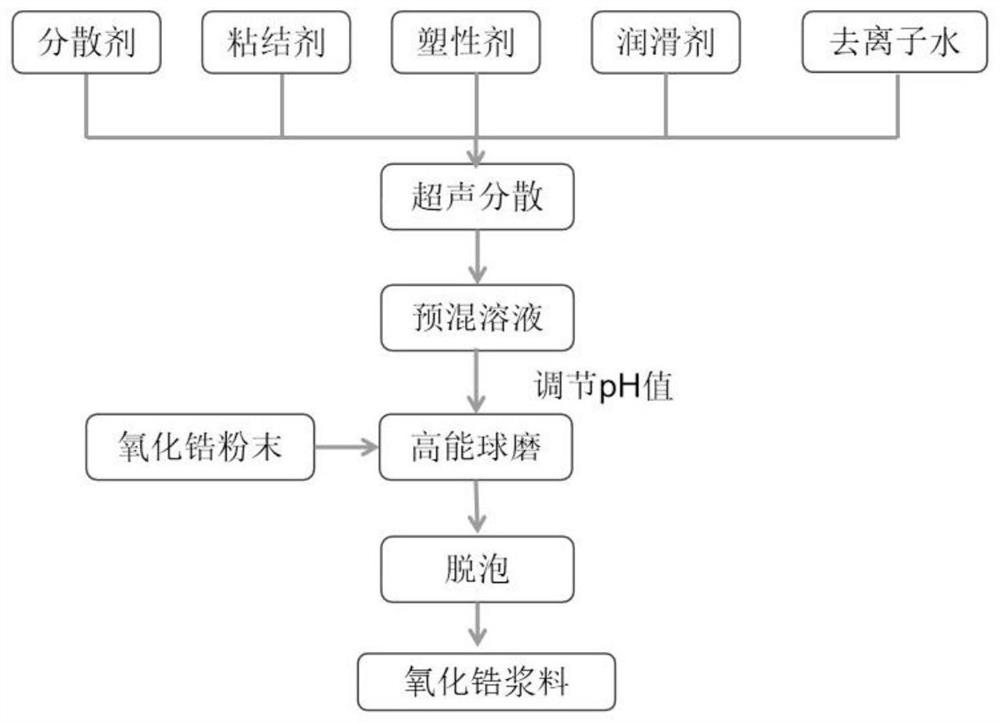 用于3D打印的齿科氧化锆陶瓷浆料及制备方法及应用