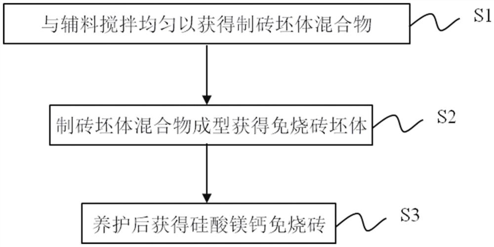 硅酸镁钙免烧砖及其制备方法