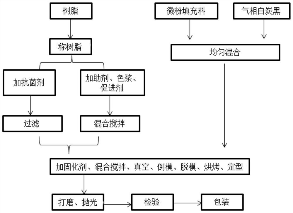 一种多功能抗菌型人造石卫浴及其制备方法