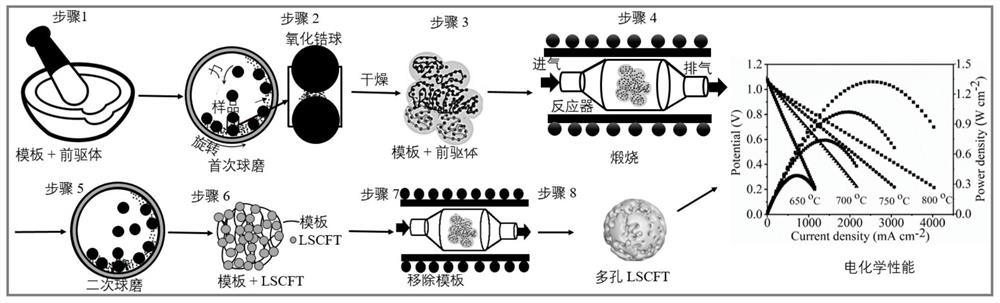 固体氧化物燃料电池阴极材料及制备方法与固体氧化物燃料电池