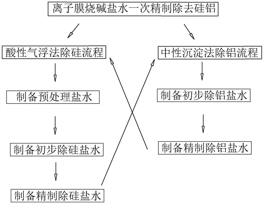 一种离子膜烧碱盐水一次精制除去硅铝的方法