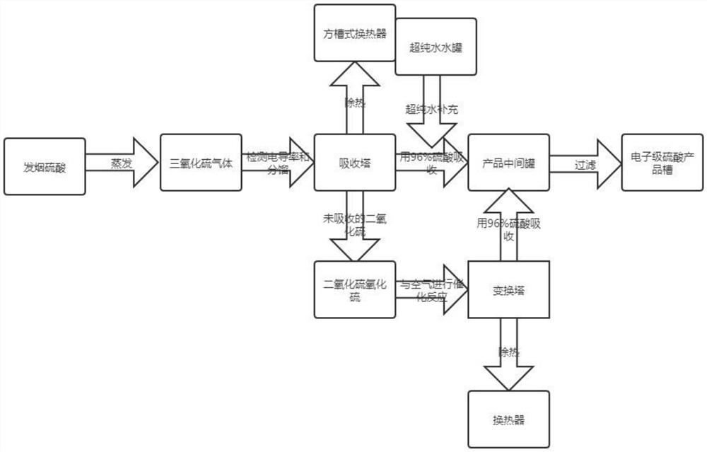 一种循环吸收法制备电子级硫酸的工艺