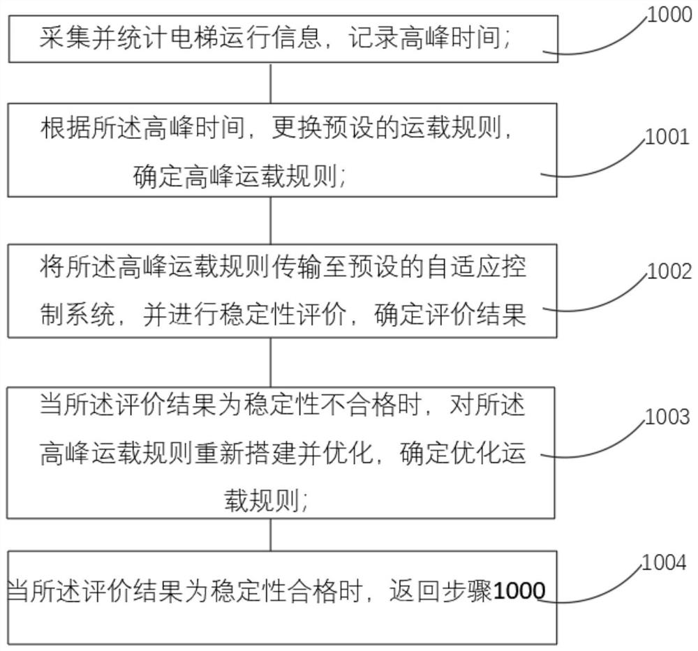 一种高效型自适应电梯控制方法